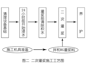 宁海灌浆料施工工艺—文字完整版